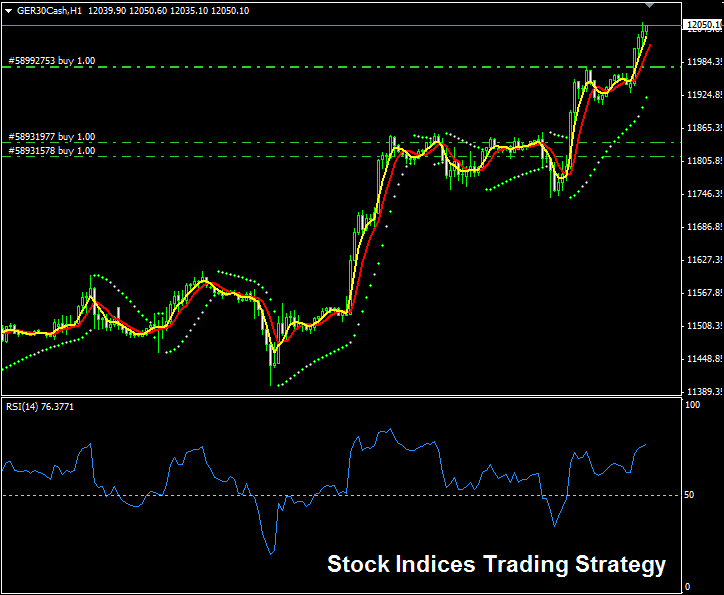 Stock Index Strategies - Retracement - Indices Trading Systems - Learn Index Trading Strategy - Indices Indicators Strategies