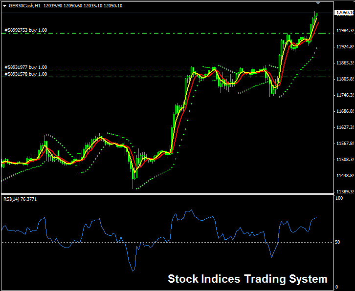 Indices Trading Signal Generated by a Trading System - The Best method of trading stock index is to use a trading system and combine it with the pullback entry strategy - stock index trading system. Types of Stock Indices Trading Methods - Types of Stock Indices Trading Strategies
