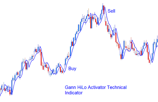 MT4 Stock Indexes Indicator Gann HiLo Activator