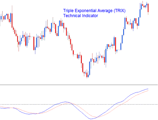 Triple Exponential Average Indices Indicator