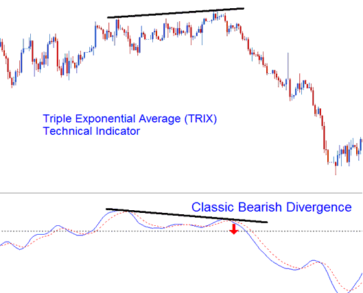 Triple Exponential Average Divergence Indices Trading