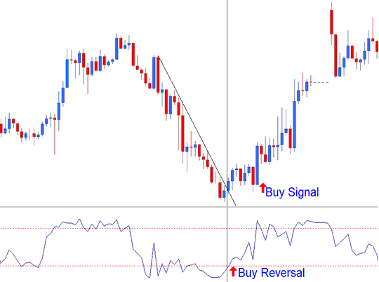 Bullish Reversal Indices Trading Signal