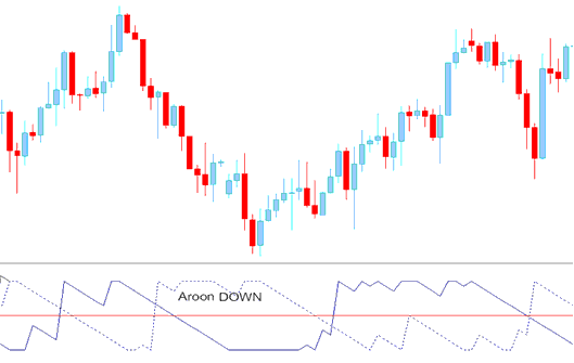 Aroon Down- MT5 Stock Indexes Indicator