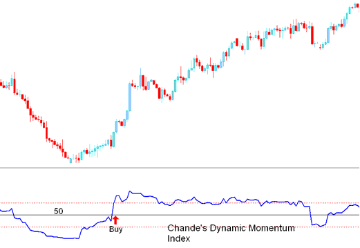buy Signal generated Chande Dynamic Momentum