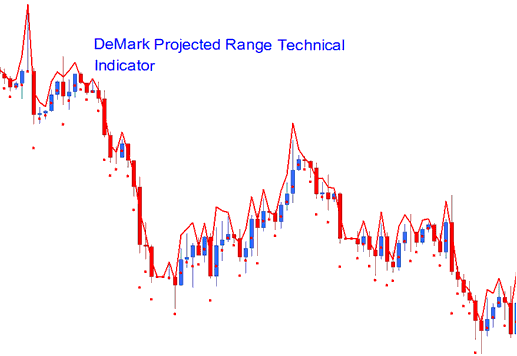 DeMark Projected Range MT5 Stock Indexes Indicator