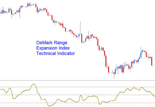 DeMarks Range Expansion Index MT5 Stock Indexes Indicator