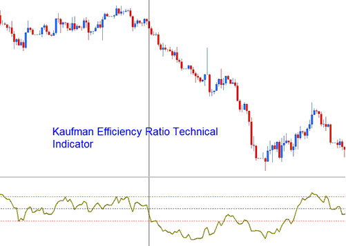Kaufman Efficiency Ratio MT5 Stock Indexes Indicator
