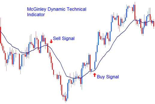 McGinley Dynamic MT5 Stock Indexes Indicator