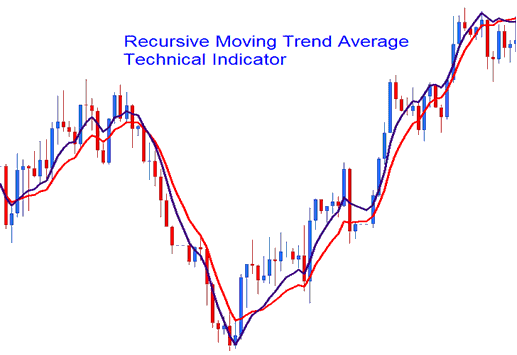 Recursive Moving Indices Trend Average MetaTrader 5 Stock Indexes Indicator