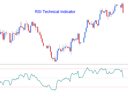 RSI MT5 Stock Indexes Indicator