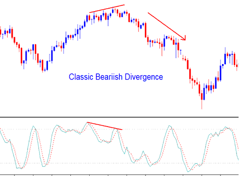 indices trend reversal- identified by a classic bearish divergence