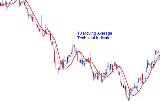 T3 Moving Average MT5 Stock Indexes Indicator