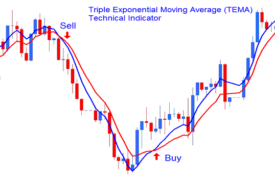 Triple Exponential Moving Average Crossover System