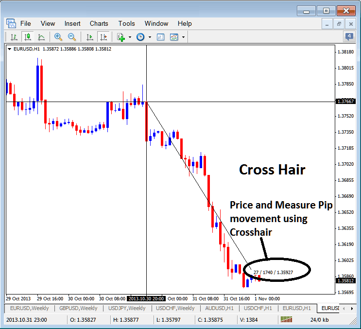 Using Cross Hair Tool in MT5 Indices Trading Software to Measure Pip Indices Price Movement