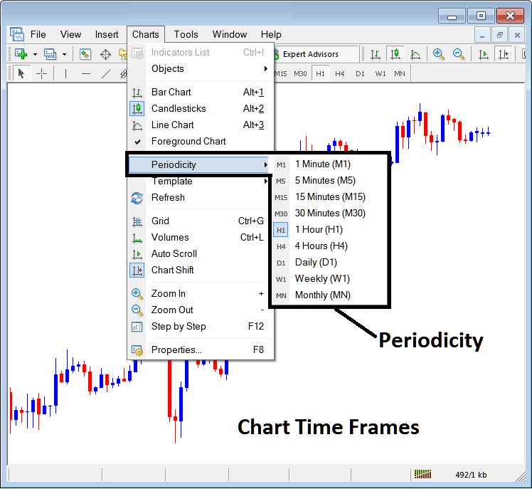 Indices Trading Chart Time Frames