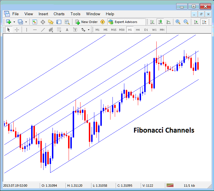 Placing Fibonacci Channels on Stock Indexes Charts in The MT5 Indices Trading Software Platform