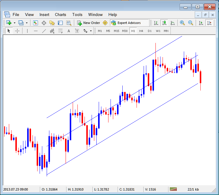 Standard Deviation Channel Placed on Stock Indexes Chart on The MT5 Indices Trading Software