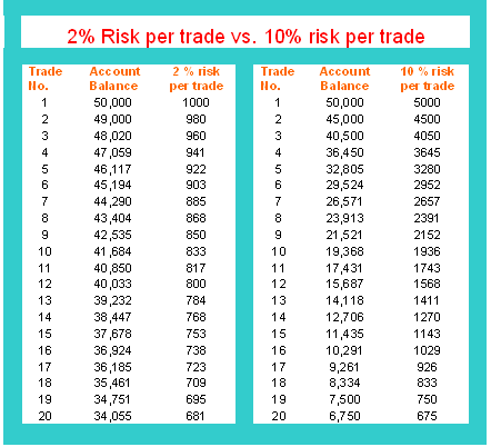 2% and 10% Risk Per Trade Strategy in Indices Trading Money Management