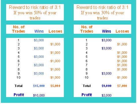 Indices Trading Money Management Reward Risk Chart