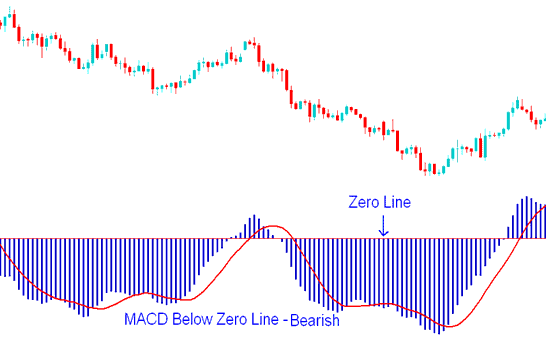MACD Indices Indicator Below Zero Center Line Mark