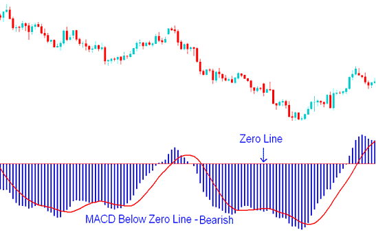 Bullish and Bearish Stock Index Signal - How to Trade Stock Index with MACD Center Line Crossover Strategies - No Nonsense Stock Index Trading MACD Indicator Analysis