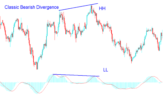 MACD Indices Trading Classic Bearish Divergence in Indices Trading