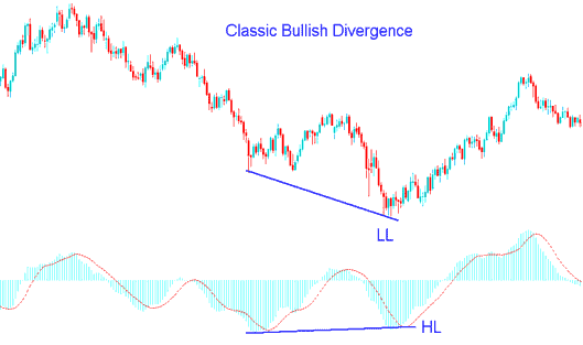 MACD Indices Trading Classic Bullish Divergence in Indices Trading