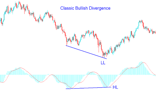 MACD Index Classic Bullish and Bearish Divergence - How to Trade Indices with MACD Classic Bullish Divergence Strategies and MACD Bearish Divergence Strategies