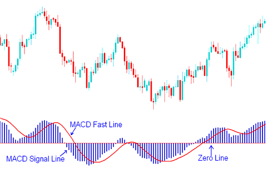 MACD Indicator Oscillator Stock Index Technical Analysis Fast Line and Signals Line - How to Trade Stock Indices with MACD Fast Line and Signals Line Crossover Strategies - MACD Index Technical Analysis MACD Indicator Indices Trading Analysis