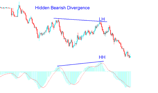 MACD Bearish Divergence Indices Trading Strategy