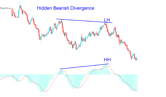 MACD Index Hidden Bullish and MACD Indices Hidden Bearish Divergence - How Do I Trade Stock Index with MACD Hidden Bullish Divergence and Hidden Bearish Divergence Strategies?