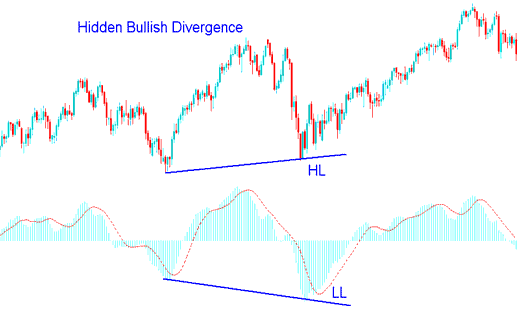 MACD Indices Hidden Bullish and MACD Index Hidden Bearish Divergence - How to Trade Stock Indices with MACD Hidden Bullish Divergence and Hidden Bearish Divergence Strategies