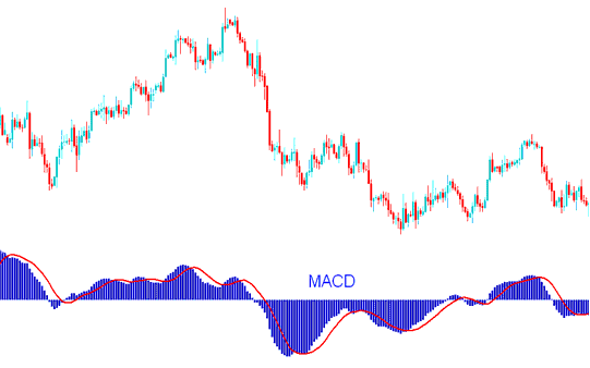 MACD Indices Technical Indicator
