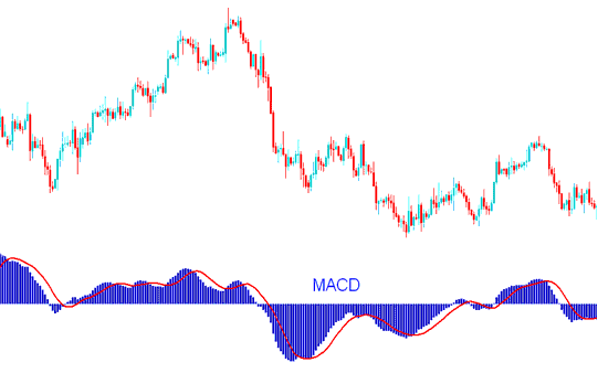 Bullish and Bearish Stock Indices Signal - How Do I Trade Stock Index with MACD Center Line Crossover Strategies? - No Nonsense Stock Indices Trading MACD Indicator Analysis