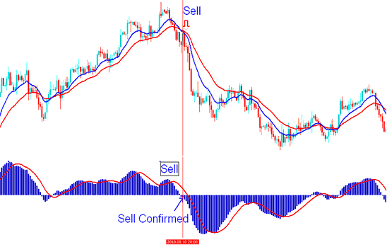 Where to Sell using MACD Indices Technical Indicator