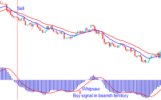 MACD Indices Trading Whipsaw
