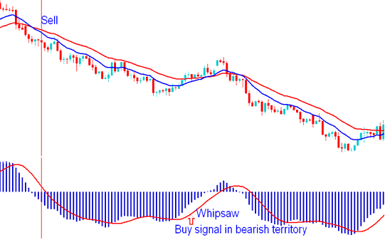 MACD Indices Trading Whipsaws and Fake Out Signal on Bearish and Bullish Territory - How to Avoid Index Whipsaws when using MACD Indices Technical Indicator - Stock Index MACD Technical Indicator Whipsaws