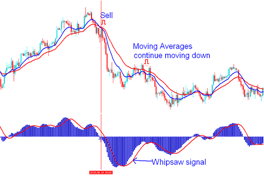 MACD Indicator Indices Trading Whipsaw - MACD Indices Trading Whipsaws: How to Avoid Types of Indices Fake Out Signals