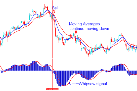 MACD Stock Index Trading Whipsaws and Fake Out Signal on Bearish and Bullish Territory - How to Avoid Indices Whipsaws when using MACD Index Technical Indicator - Indices MACD Indicator Whipsaws