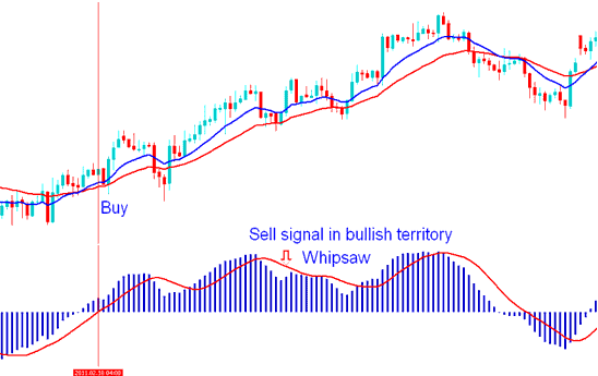 MACD Index Trading Whipsaws and Fake Out Signal on Bearish and Bullish Territory - How Do I Avoid Stock Index Whipsaws when using MACD Stock Indices Trading Indicator? - Index MACD Indicator Whipsaws