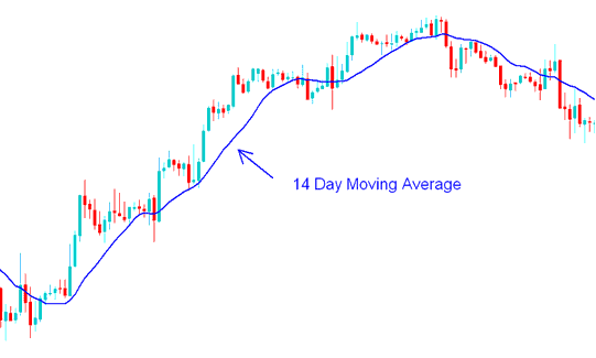 14 Day Moving Average