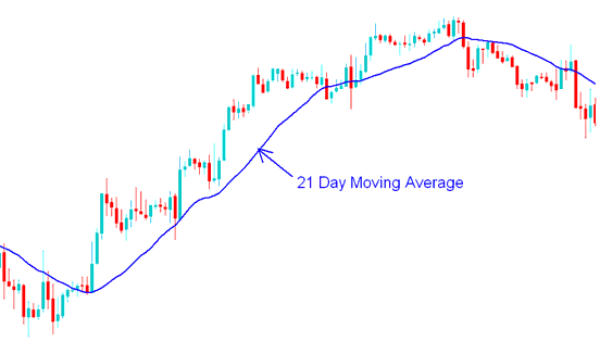 21 Day Moving Average
