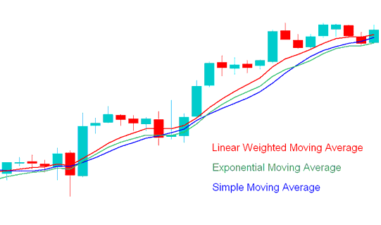 SMA, LWMA, EMA - Types of Indices Moving Averages