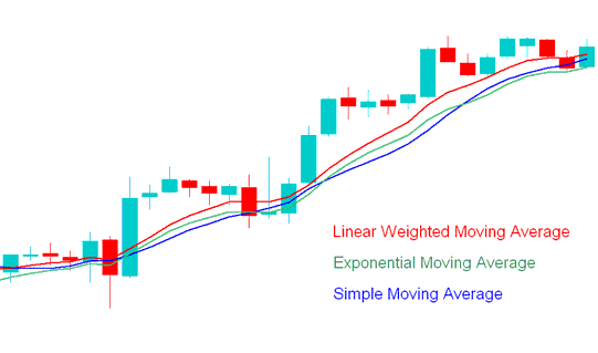 How to trade stock index with Moving Averages - SMA, EMA, LWMA and SMMA. Types of Indices Trading Moving Averages - SMA, EMA, LWMA and SMMA Moving Averages Index Trading Examples Examples Explained