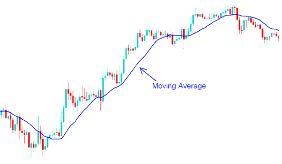 Indices Moving Average Technical Indices Indicator