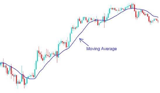 Moving Average Index Strategies Example - About the Moving Average Indices Strategies - Index Indicator Moving Average on Indices Trading Chart Example Explained