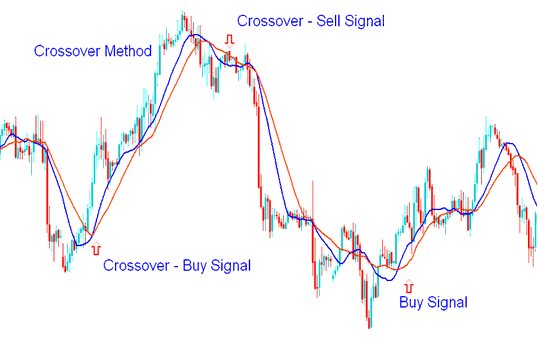 Short signal Long signal Generated by Moving Average Crossover Method