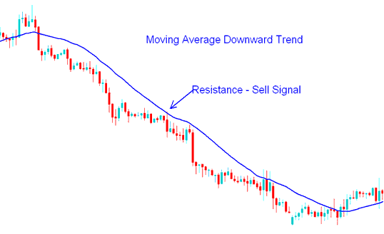 Stock Index Moving Average Support and Resistance Levels Trading Strategies - Support and Resistance Levels on Index Charts - How Do I Trade Stock Index with Moving Average Strategies?