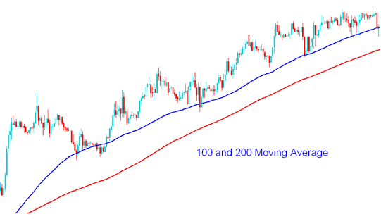 How to Analyze Indices Trends Using Moving Average Index Trading Indicator. Long Term Indices Trading with Moving Averages - Long Term Trading Stock Index Trading Strategies