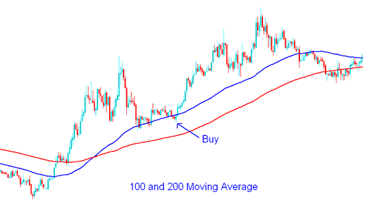 100 and 200 Simple Moving Average Buy Indices Trading Signal